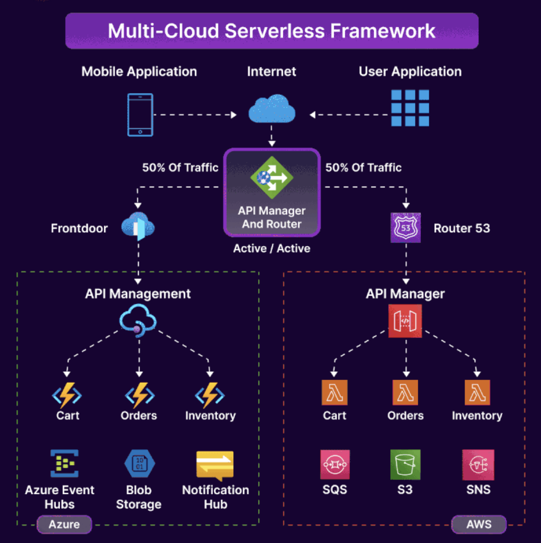 Multi-cloud serverless reference architecture spanning Azure and AWS