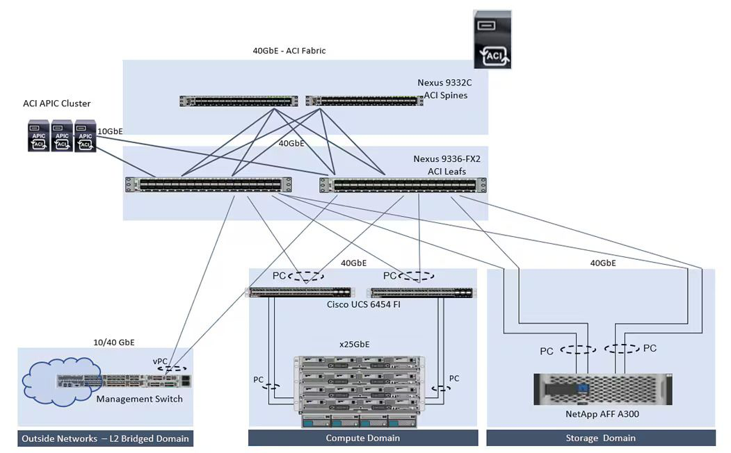 Cisco ACI fabric topology connecting spine and leaf switches to compute and storage domains